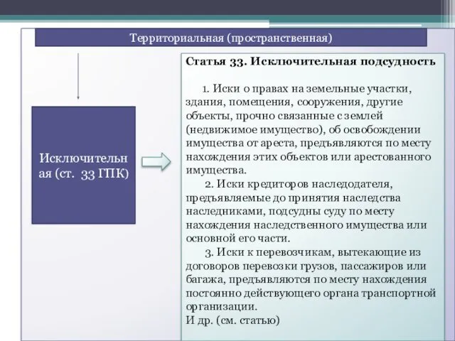 Территориальная (пространственная) Исключительная (ст. 33 ГПК) Статья 33. Исключительная подсудность 1.