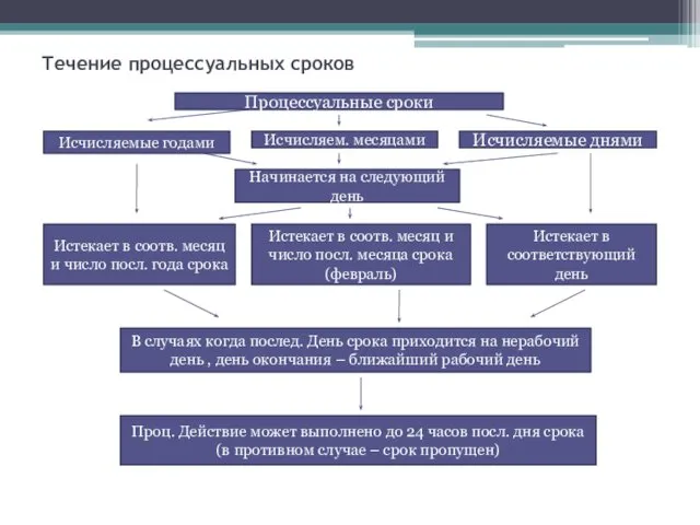 Течение процессуальных сроков Процессуальные сроки Исчисляемые годами Исчисляем. месяцами Исчисляемые днями