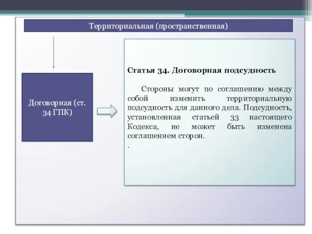 Территориальная (пространственная) Договорная (ст. 34 ГПК) Статья 34. Договорная подсудность Стороны