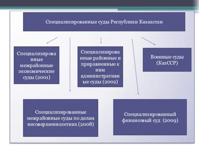 Специализированные суды Республики Казахстан Специализированные межрайонные экономические суды (2001) Специализированные районные