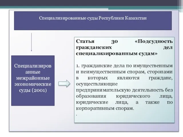 Специализированные суды Республики Казахстан Специализированные межрайонные экономические суды (2001) Статья 30