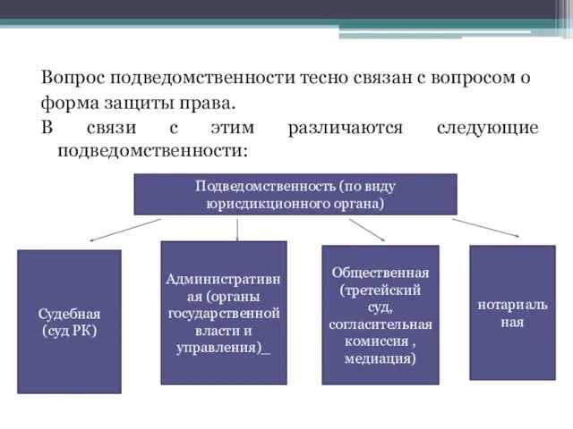 Вопрос подведомственности тесно связан с вопросом о форма защиты права. В