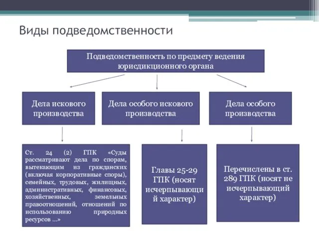 Виды подведомственности Подведомственность по предмету ведения юрисдикционного органа Дела искового производства