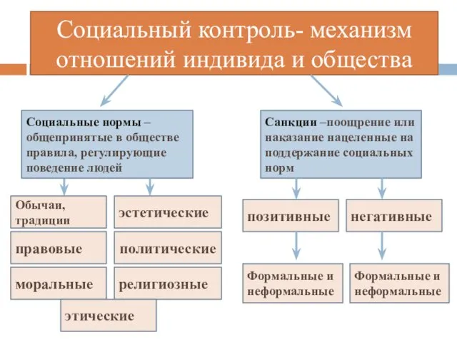 Социальный контроль- механизм отношений индивида и общества Социальные нормы – общепринятые