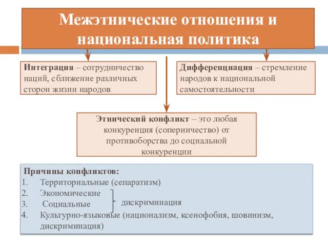 Межэтнические отношения и национальная политика Интеграция – сотрудничество наций, сближение различных