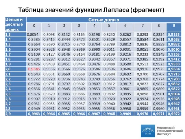 Таблица значений функции Лапласа (фрагмент)