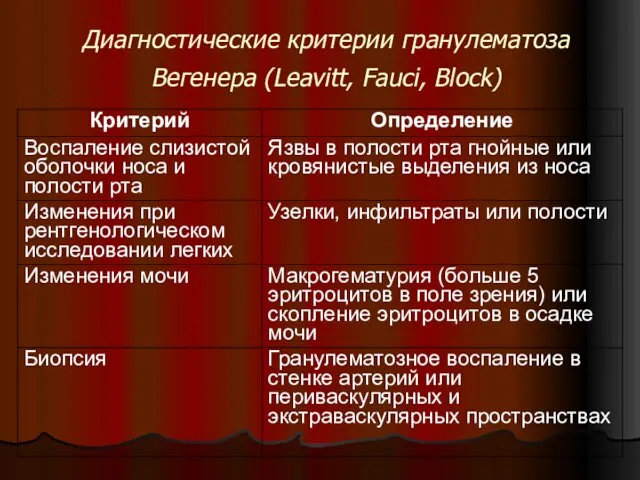 Диагностические критерии гранулематоза Вегенера (Leavitt, Fauci, Block)