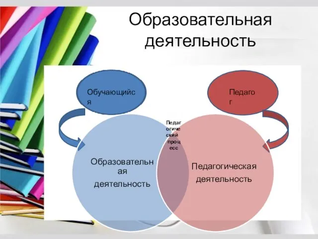 Образовательная деятельность Обучающийся Педагог Педагогический процесс