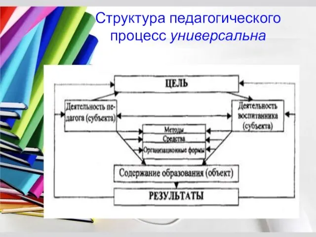 Структура педагогического процесс универсальна