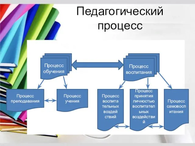 Педагогический процесс Процесс обучения Процесс преподавания Процесс учения Процесс воспитания Процесс