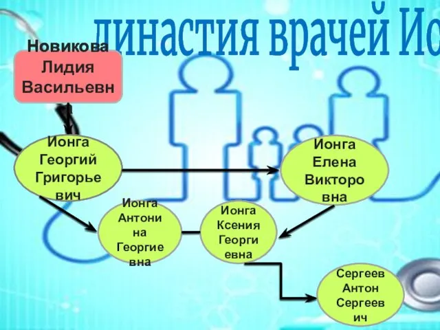 династия врачей Ионга Новикова Лидия Васильевна Ионга Георгий Григорьевич Ионга Елена