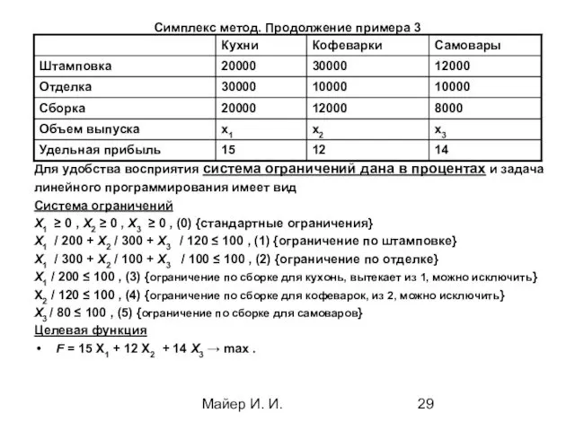 Майер И. И. Симплекс метод. Продолжение примера 3 Для удобства восприятия