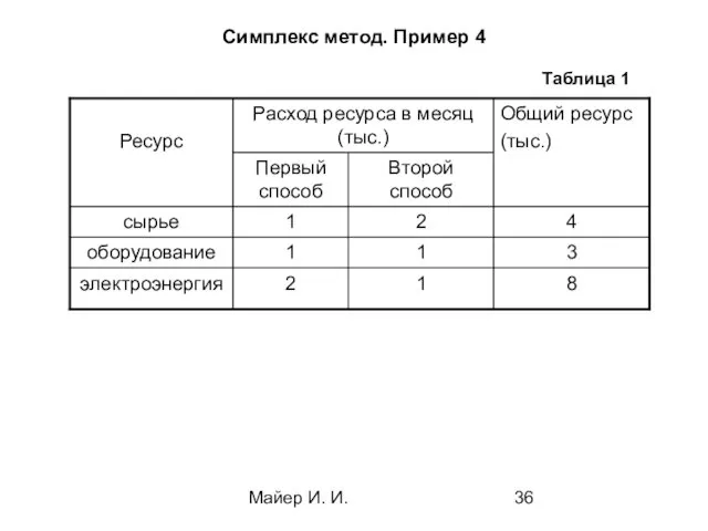 Майер И. И. Симплекс метод. Пример 4 Таблица 1