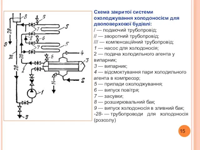 Схема закритої системи охолоджування холодоносієм для двоповерхової будівлі: / — подаючий