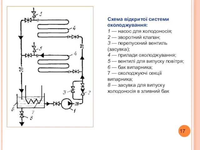 Схема відкритої системи охолоджування: 1 — насос для холодоносія; 2 —