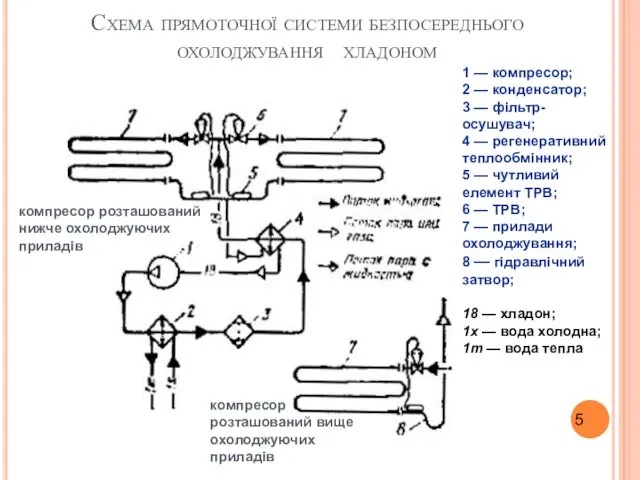 Схема прямоточної системи безпосереднього охолоджування хладоном 1 — компресор; 2 —