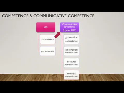 COMPETENCE & COMMUNICATIVE COMPETENCE