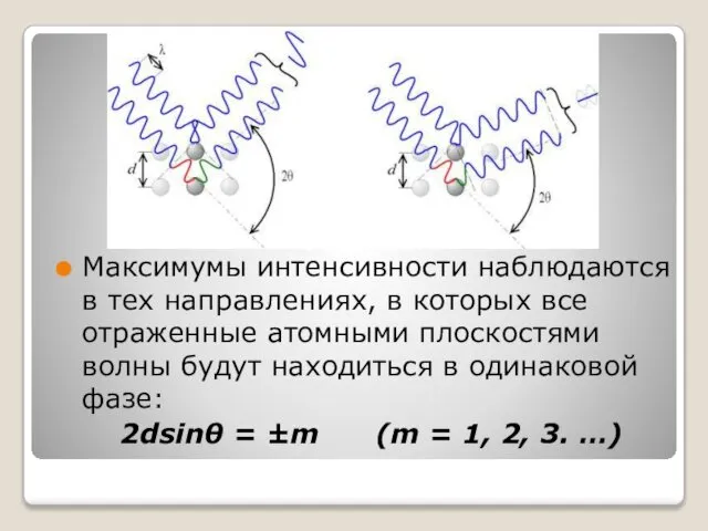 Максимумы интенсивности наблюдаются в тех направлениях, в которых все отраженные атомными