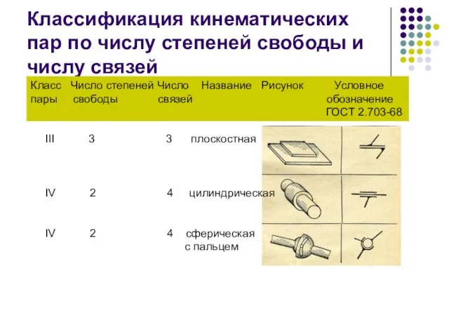 Классификация кинематических пар по числу степеней свободы и числу связей Класс