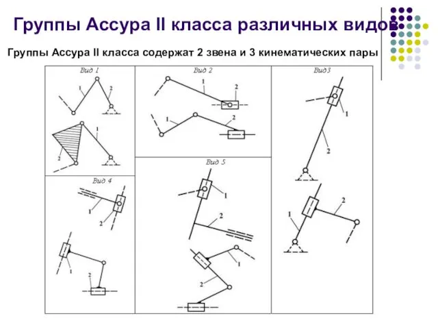 Группы Ассура II класса различных видов Группы Ассура II класса содержат