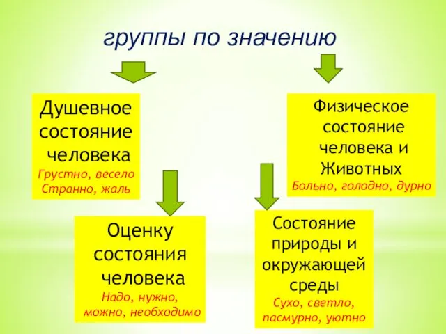 группы по значению Душевное состояние человека Грустно, весело Странно, жаль Физическое