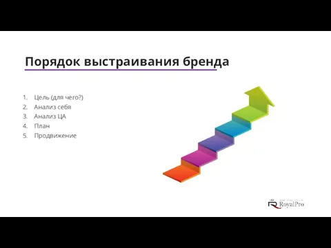 Порядок выстраивания бренда Цель (для чего?) Анализ себя Анализ ЦА План Продвижение