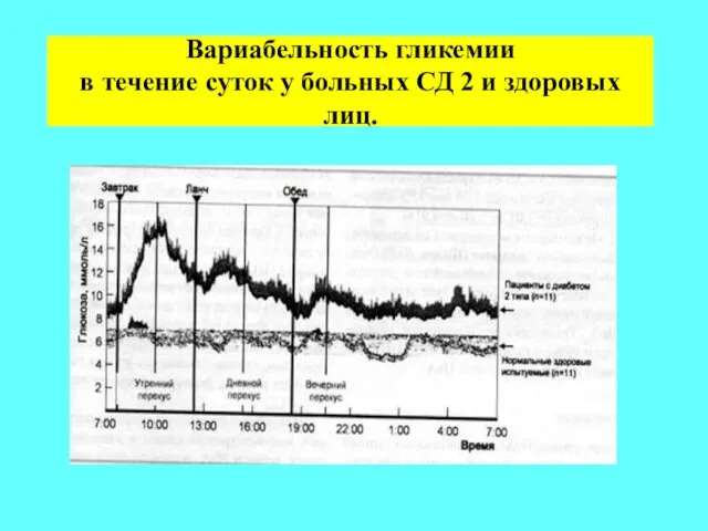 Вариабельность гликемии в течение суток у больных СД 2 и здоровых лиц.