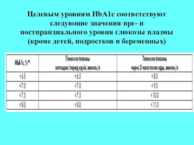 Целевым уровням HbA1c соответствуют следующие значения пре- и постпрандиального уровня глюкозы