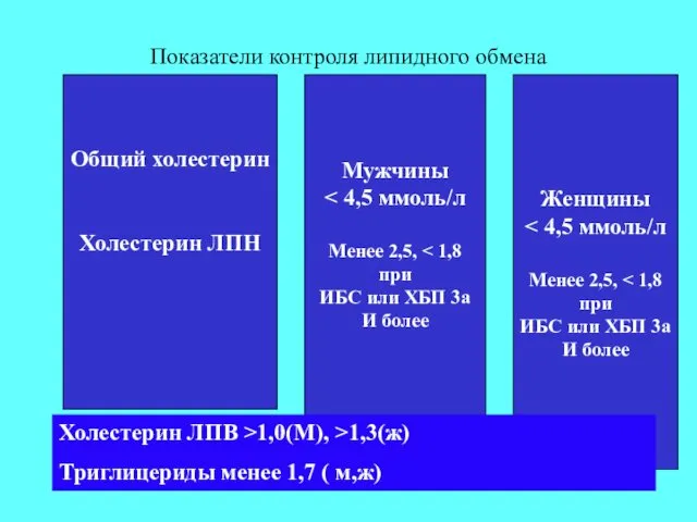 Показатели контроля липидного обмена Общий холестерин Холестерин ЛПН Мужчины Менее 2,5,