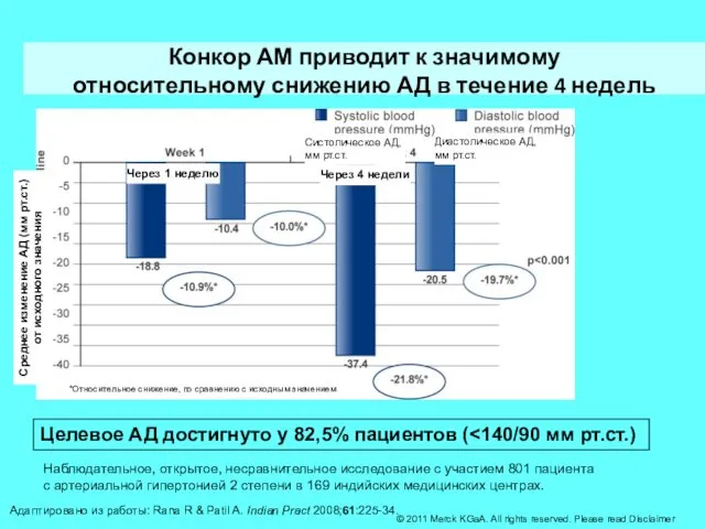 Конкор АМ приводит к значимому относительному снижению АД в течение 4