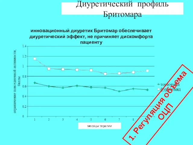 Диуретический профиль Бритомара инновационный диуретик Бритомар обеспечивает диуретический эффект, не причиняет