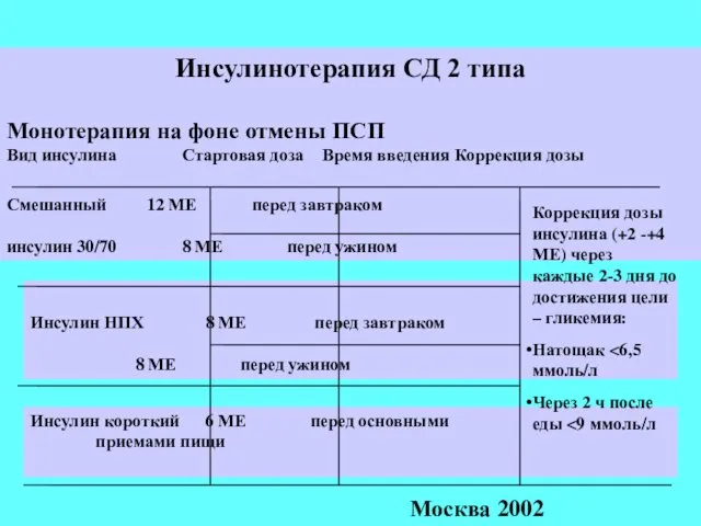 Инсулинотерапия СД 2 типа Монотерапия на фоне отмены ПСП Вид инсулина