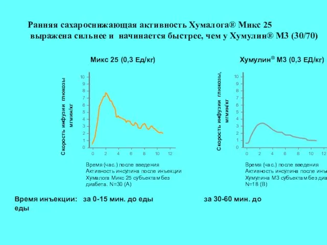 Ранняя сахароснижающая активность Хумалога® Микс 25 выражена сильнее и начинается быстрее,