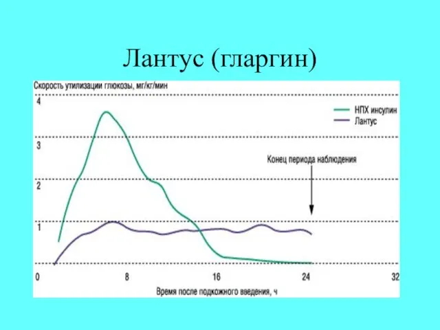 Лантус (гларгин)‏