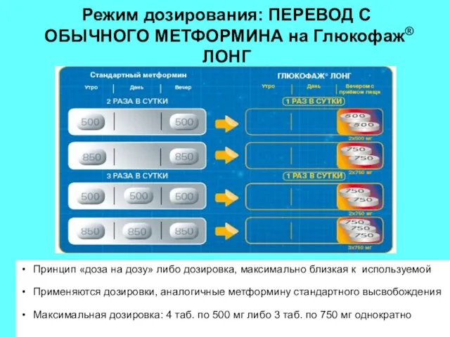 Режим дозирования: ПЕРЕВОД С ОБЫЧНОГО МЕТФОРМИНА на Глюкофаж® ЛОНГ Принцип «доза