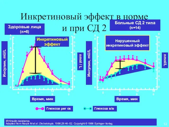 Время, мин Инсулин, mU/L nmol/L 180 60 120 0 Инкретиновый эффект