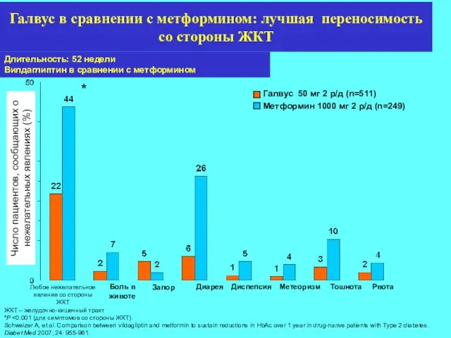 Галвус в сравнении с метформином: лучшая переносимость со стороны ЖКТ Любое