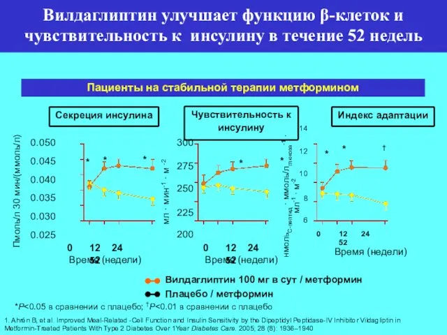 Вилдаглиптин улучшает функцию β-клеток и чувствительность к инсулину в течение 52