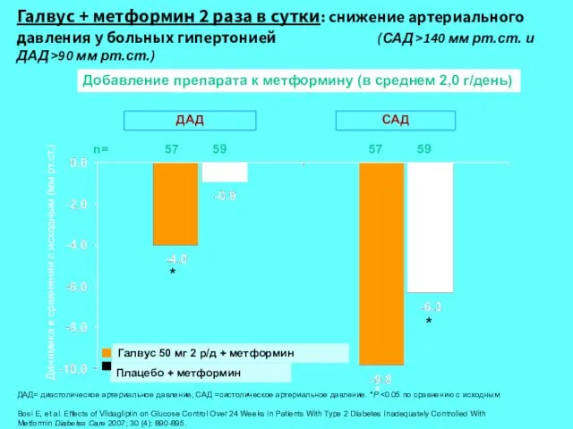 Галвус + метформин 2 раза в сутки: снижение артериального давления у