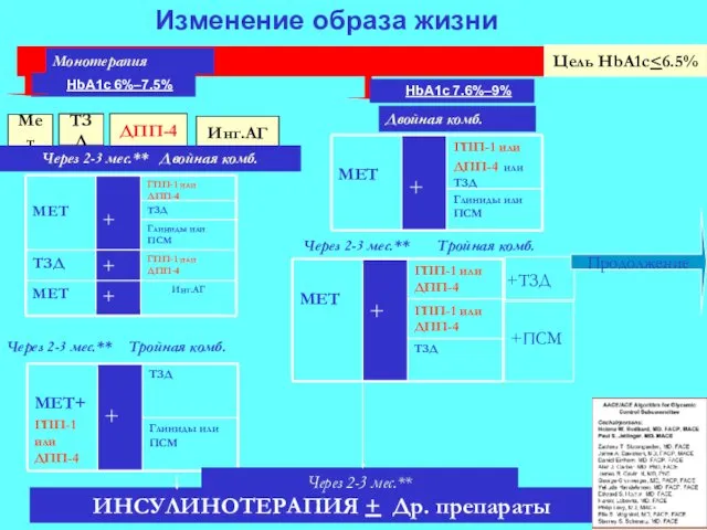 HbA1c 6%–7.5% Изменение образа жизни Цель HbA1c Мет ТЗД ДПП-4 Инг.АГ