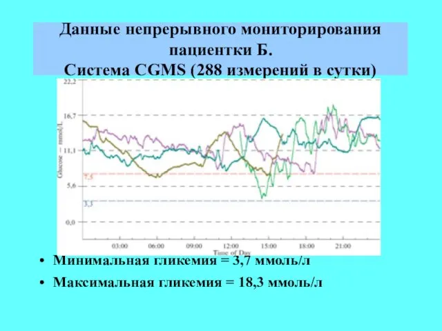 Данные непрерывного мониторирования пациентки Б. Система CGMS (288 измерений в сутки)