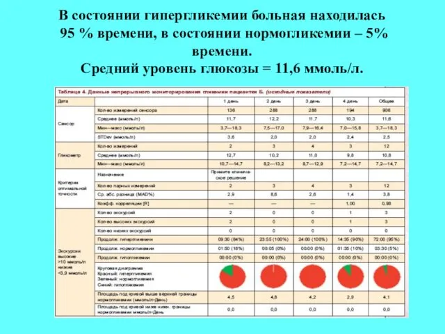 В состоянии гипергликемии больная находилась 95 % времени, в состоянии нормогликемии