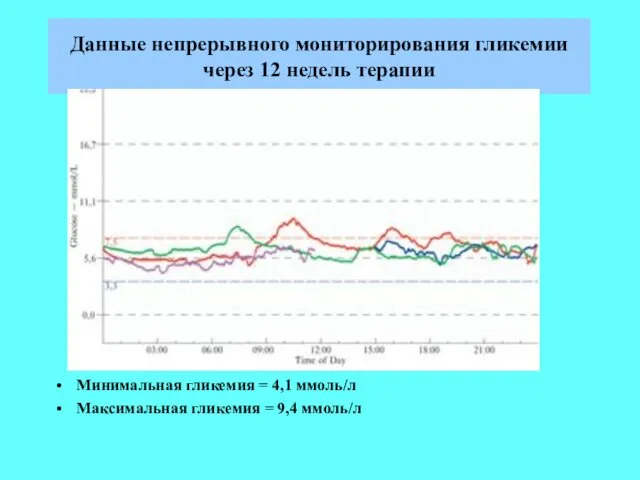 Данные непрерывного мониторирования гликемии через 12 недель терапии Минимальная гликемия =