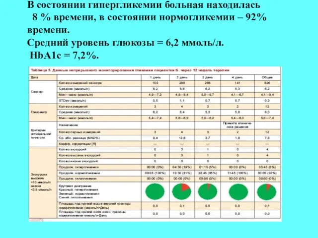 В состоянии гипергликемии больная находилась 8 % времени, в состоянии нормогликемии