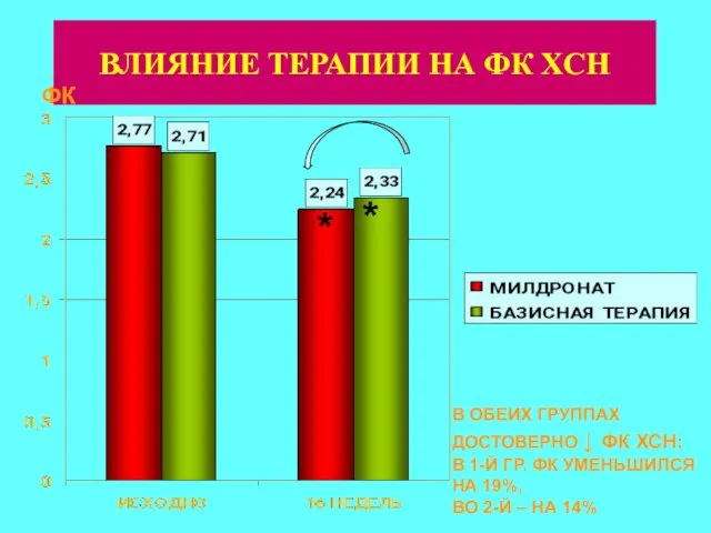 ВЛИЯНИЕ ТЕРАПИИ НА ФК ХСН ФК * * В ОБЕИХ ГРУППАХ