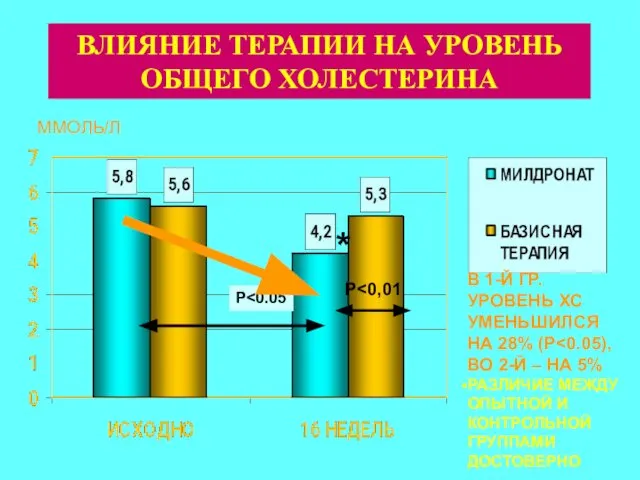 ВЛИЯНИЕ ТЕРАПИИ НА УРОВЕНЬ ОБЩЕГО ХОЛЕСТЕРИНА В 1-Й ГР. УРОВЕНЬ ХС