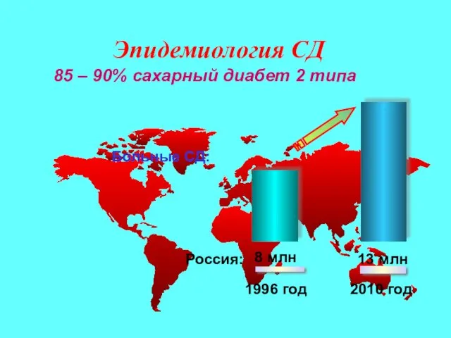 Эпидемиология СД 13 млн 8 млн 1996 год 2010 год 85