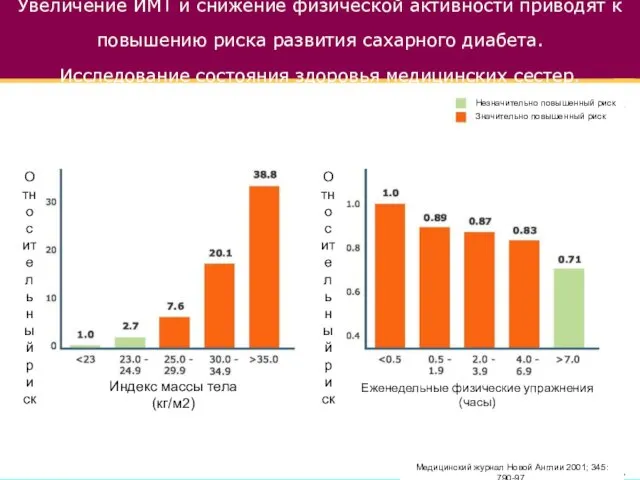 Увеличение ИМТ и снижение физической активности приводят к повышению риска развития