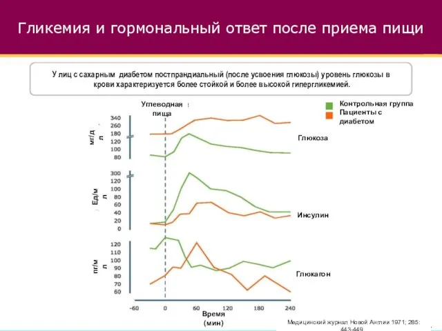 Гликемия и гормональный ответ после приема пищи Время (мин)‏ Глюкоза Инсулин