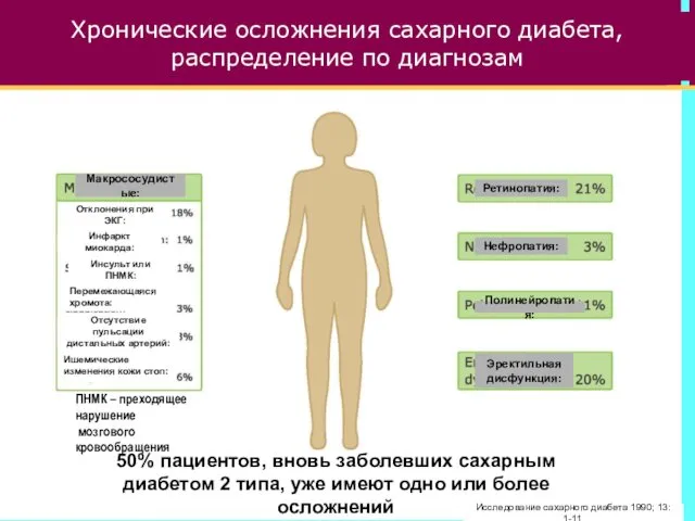 Хронические осложнения сахарного диабета, распределение по диагнозам Ретинопатия: Нефропатия: Полинейропатия: Эректильная